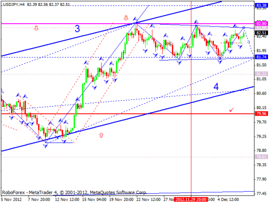 RoboForex: технический анализ и видеообзор на 07.12.2012 EUR/USD, GBP/USD, USD/JPY, USD/CHF, AUD/USD, GOLD