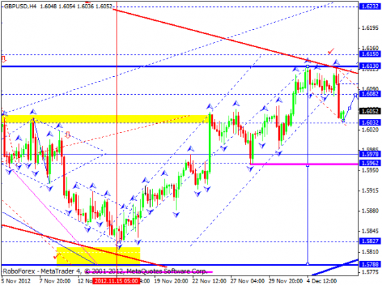 RoboForex: технический анализ и видеообзор на 07.12.2012 EUR/USD, GBP/USD, USD/JPY, USD/CHF, AUD/USD, GOLD