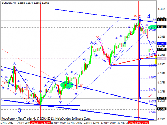 RoboForex: технический анализ и видеообзор на 07.12.2012 EUR/USD, GBP/USD, USD/JPY, USD/CHF, AUD/USD, GOLD