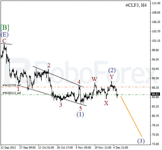 RoboForex: волновой анализ индекса DJIA и фьючерса на Нефть на 07.12.2012