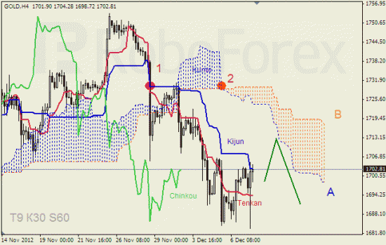 RoboForex: анализ индикатора Ишимоку для GOLD и GBP/USD на 10.12.2012