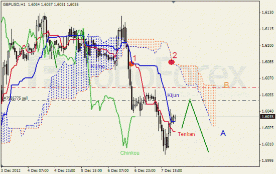 RoboForex: анализ индикатора Ишимоку для GOLD и GBP/USD на 10.12.2012