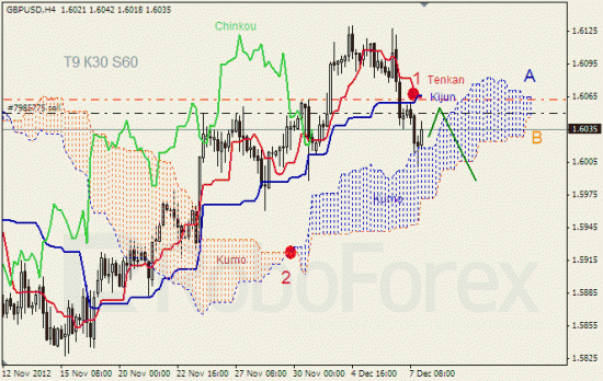 RoboForex: анализ индикатора Ишимоку для GOLD и GBP/USD на 10.12.2012