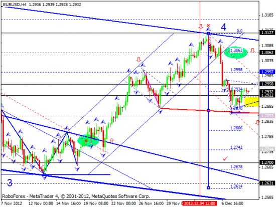 RoboForex: технический анализ и видеообзор на 11.12.2012 EUR/USD, GBP/USD, USD/JPY, USD/CHF, AUD/USD, GOLD