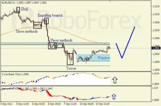 RoboForex: анализ японских свечей для EUR/USD и USD/JPY на 11.12.2012