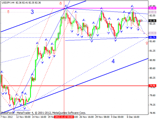 RoboForex: технический анализ и видеообзор на 11.12.2012 EUR/USD, GBP/USD, USD/JPY, USD/CHF, AUD/USD, GOLD