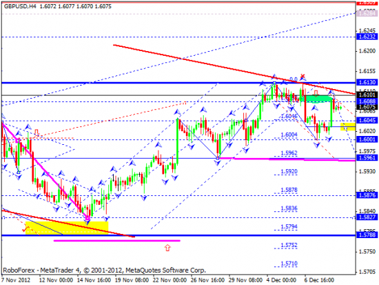 RoboForex: технический анализ и видеообзор на 11.12.2012 EUR/USD, GBP/USD, USD/JPY, USD/CHF, AUD/USD, GOLD