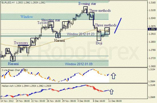 RoboForex: анализ японских свечей для EUR/USD и USD/JPY на 11.12.2012