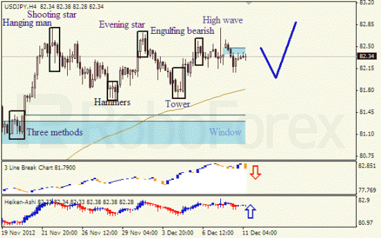 RoboForex: анализ японских свечей для EUR/USD и USD/JPY на 11.12.2012