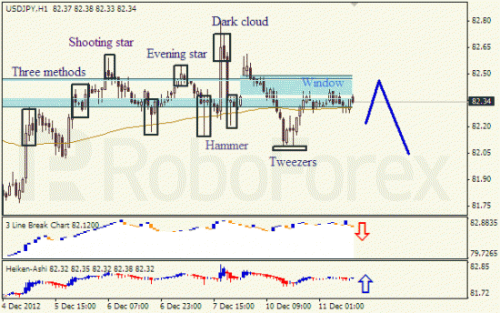 RoboForex: анализ японских свечей для EUR/USD и USD/JPY на 11.12.2012