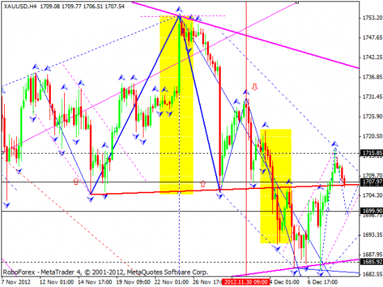 RoboForex: технический анализ и видеообзор на 11.12.2012 EUR/USD, GBP/USD, USD/JPY, USD/CHF, AUD/USD, GOLD