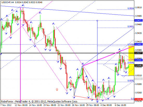 RoboForex: технический анализ и видеообзор на 11.12.2012 EUR/USD, GBP/USD, USD/JPY, USD/CHF, AUD/USD, GOLD