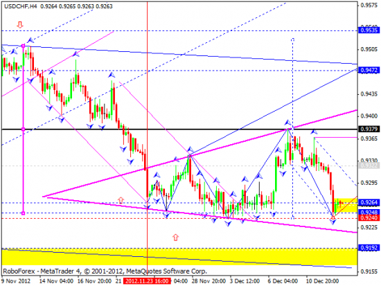 RoboForex: технический анализ и видеообзор на 13.12.2012 EUR/USD, GBP/USD, USD/JPY, USD/CHF, AUD/USD, GOLD