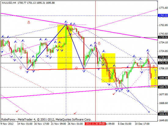 RoboForex: технический анализ и видеообзор на 13.12.2012 EUR/USD, GBP/USD, USD/JPY, USD/CHF, AUD/USD, GOLD