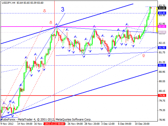 RoboForex: технический анализ и видеообзор на 13.12.2012 EUR/USD, GBP/USD, USD/JPY, USD/CHF, AUD/USD, GOLD