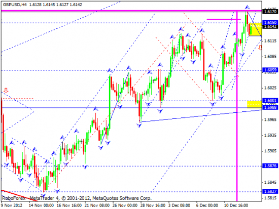 RoboForex: технический анализ и видеообзор на 13.12.2012 EUR/USD, GBP/USD, USD/JPY, USD/CHF, AUD/USD, GOLD