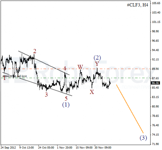 RoboForex: волновой анализ индекса DJIA и фьючерса на Нефть на 13.12.2012