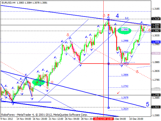 RoboForex: технический анализ и видеообзор на 13.12.2012 EUR/USD, GBP/USD, USD/JPY, USD/CHF, AUD/USD, GOLD