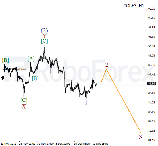 RoboForex: волновой анализ индекса DJIA и фьючерса на Нефть на 13.12.2012