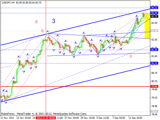 RoboForex: технический анализ и видеообзор на 14.12.2012 EUR/USD, GBP/USD, USD/JPY, USD/CHF, AUD/USD, GOLD