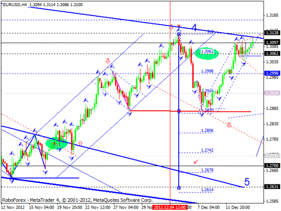 RoboForex: технический анализ и видеообзор на 14.12.2012 EUR/USD, GBP/USD, USD/JPY, USD/CHF, AUD/USD, GOLD