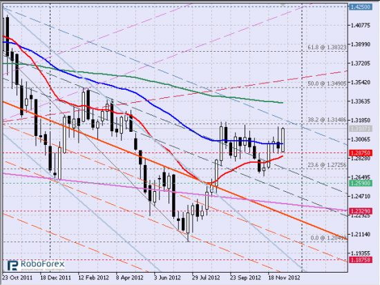 Рис. 1 Пара eurusd, недельный тайм-фрейм