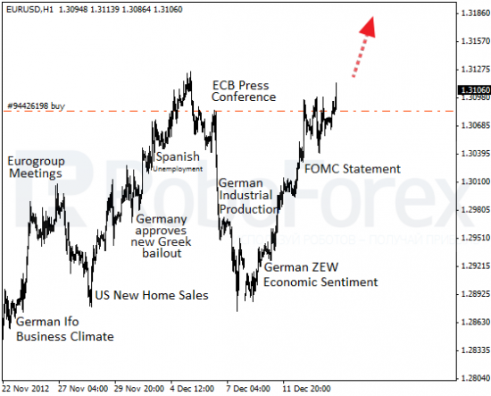 RoboForex: фундаментальный обзор на 14.12.2012. ФРС выкинула евробыкам красную тряпку.