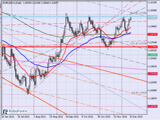 Рис. 2 Пара eurusd, дневной тайм-фрейм