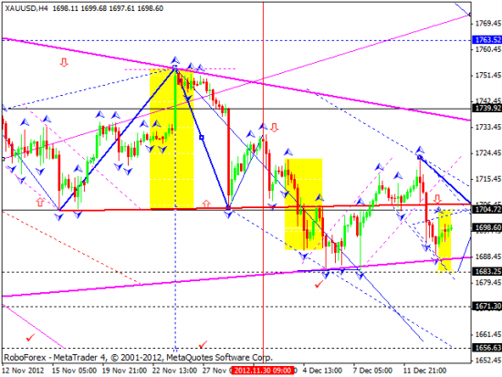 RoboForex: технический анализ и видеообзор на 14.12.2012 EUR/USD, GBP/USD, USD/JPY, USD/CHF, AUD/USD, GOLD