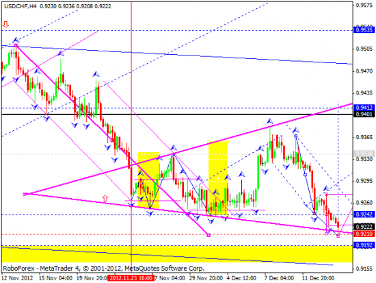 RoboForex: технический анализ и видеообзор на 14.12.2012 EUR/USD, GBP/USD, USD/JPY, USD/CHF, AUD/USD, GOLD