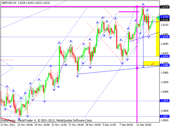 RoboForex: технический анализ и видеообзор на 14.12.2012 EUR/USD, GBP/USD, USD/JPY, USD/CHF, AUD/USD, GOLD