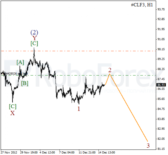 RoboForex: волновой анализ индекса DJIA и фьючерса на Нефть на 17.12.2012