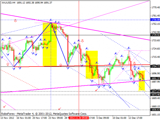 RoboForex: технический анализ и видеообзор на 17.12.2012 EUR/USD, GBP/USD, USD/JPY, USD/CHF, AUD/USD, GOLD