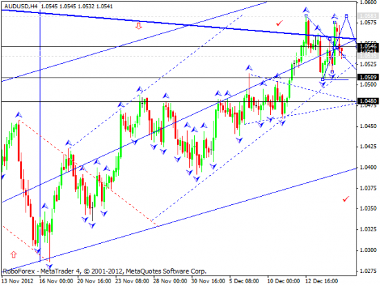 RoboForex: технический анализ и видеообзор на 17.12.2012 EUR/USD, GBP/USD, USD/JPY, USD/CHF, AUD/USD, GOLD