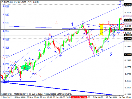 RoboForex: технический анализ и видеообзор на 17.12.2012 EUR/USD, GBP/USD, USD/JPY, USD/CHF, AUD/USD, GOLD