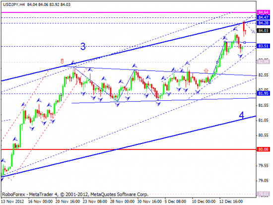 RoboForex: технический анализ и видеообзор на 17.12.2012 EUR/USD, GBP/USD, USD/JPY, USD/CHF, AUD/USD, GOLD