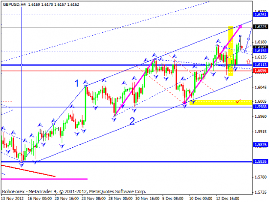 RoboForex: технический анализ и видеообзор на 17.12.2012 EUR/USD, GBP/USD, USD/JPY, USD/CHF, AUD/USD, GOLD