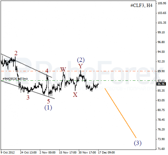 RoboForex: волновой анализ индекса DJIA и фьючерса на Нефть на 17.12.2012