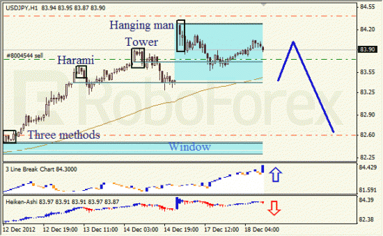 RoboForex: анализ японских свечей для EUR/USD и USD/JPY на 18.12.2012