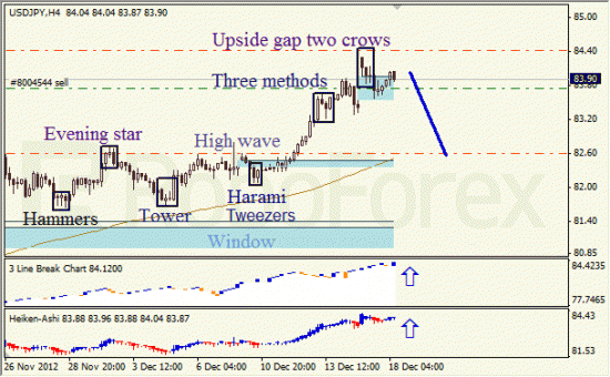 RoboForex: анализ японских свечей для EUR/USD и USD/JPY на 18.12.2012