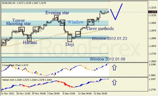 RoboForex: анализ японских свечей для EUR/USD и USD/JPY на 18.12.2012