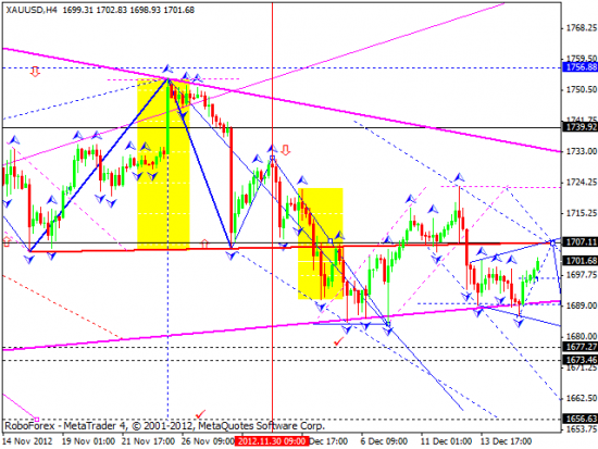 RoboForex: технический анализ и видеообзор на 18.12.2012 EUR/USD, GBP/USD, USD/JPY, USD/CHF, AUD/USD, GOLD