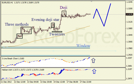 RoboForex: анализ японских свечей для EUR/USD и USD/JPY на 18.12.2012