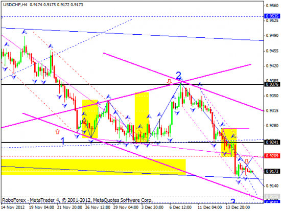 RoboForex: технический анализ и видеообзор на 18.12.2012 EUR/USD, GBP/USD, USD/JPY, USD/CHF, AUD/USD, GOLD