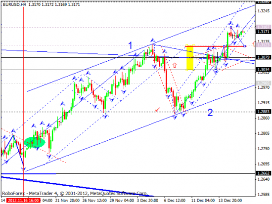 RoboForex: технический анализ и видеообзор на 18.12.2012 EUR/USD, GBP/USD, USD/JPY, USD/CHF, AUD/USD, GOLD