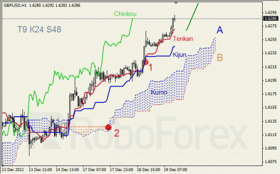 RoboForex: анализ индикатора Ишимоку для GOLD и GBP/USD на 19.12.2012