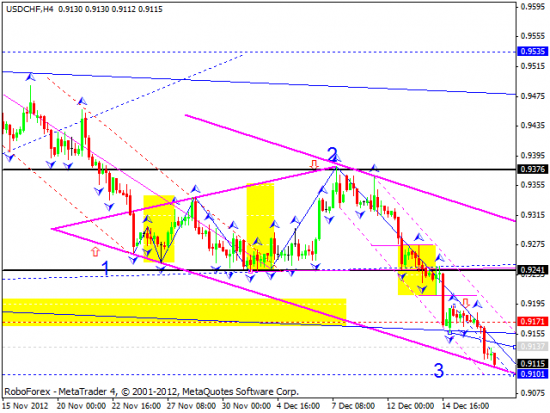 RoboForex: технический анализ и видеообзор на 19.12.2012 EUR/USD, GBP/USD, USD/JPY, USD/CHF, AUD/USD, GOLD