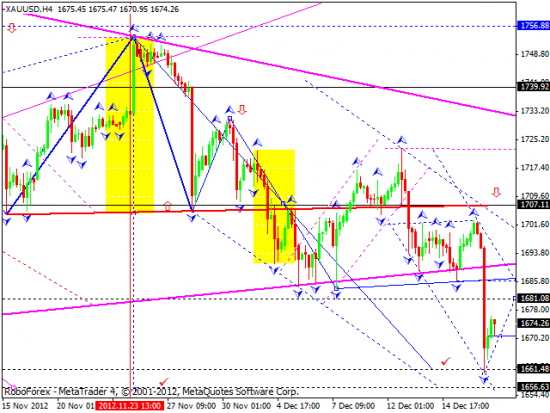 RoboForex: технический анализ и видеообзор на 19.12.2012 EUR/USD, GBP/USD, USD/JPY, USD/CHF, AUD/USD, GOLD