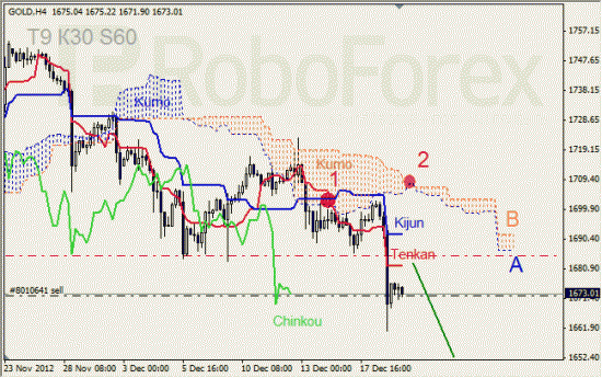 RoboForex: анализ индикатора Ишимоку для GOLD и GBP/USD на 19.12.2012