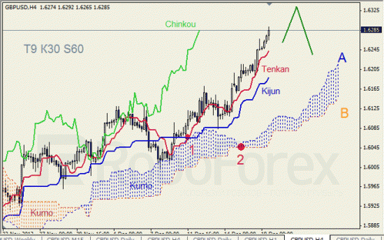 RoboForex: анализ индикатора Ишимоку для GOLD и GBP/USD на 19.12.2012